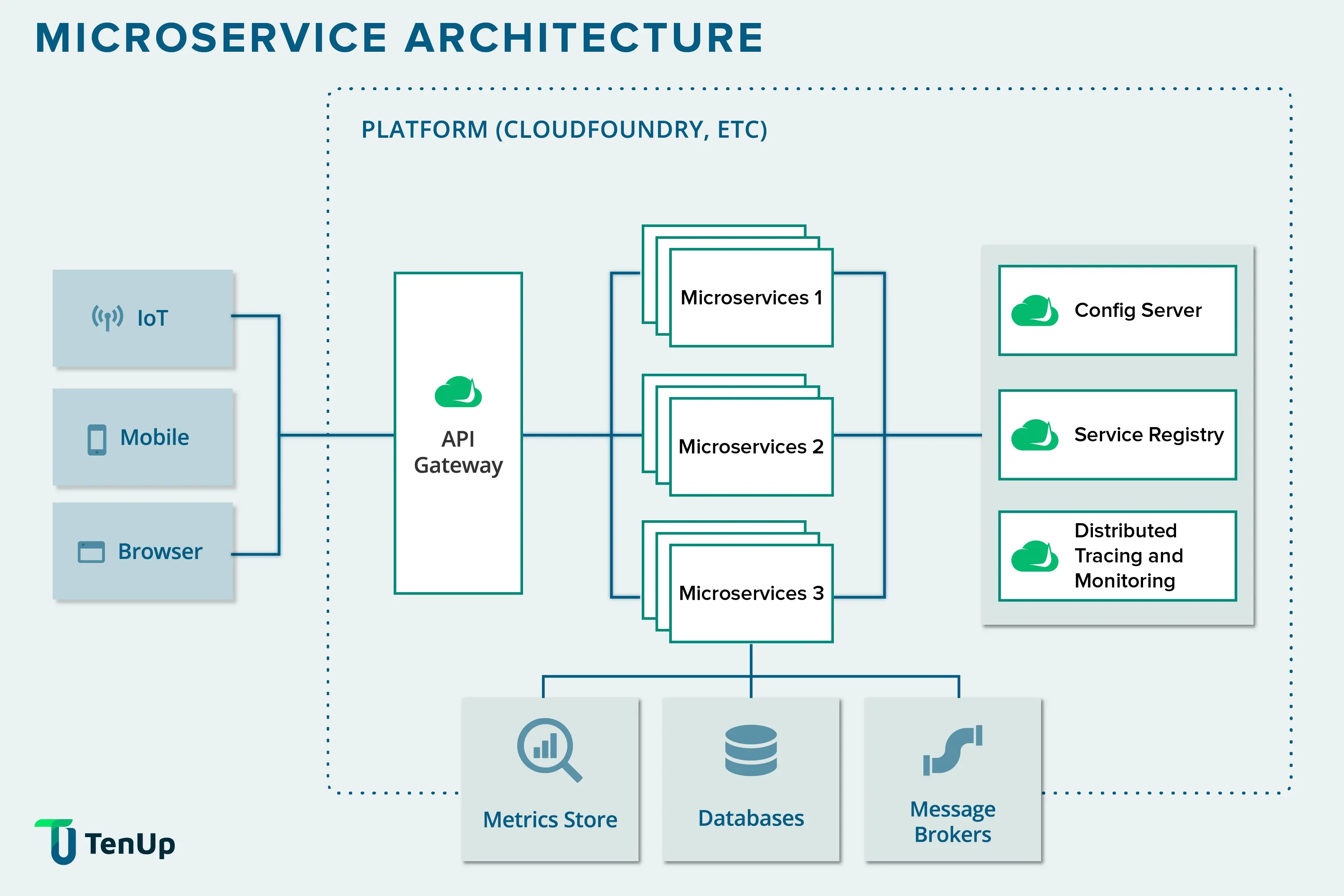Microservice Architecture design
